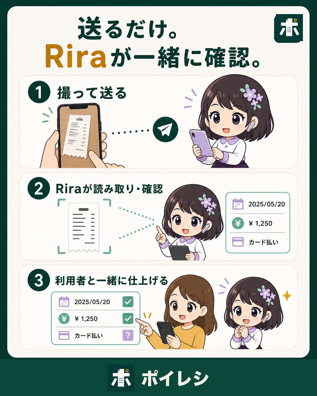 ステップ1: LINEで写真を撮って送る。ステップ2: AIのRiraが読み取り・確認。ステップ3: 利用者と一緒に仕上げる。